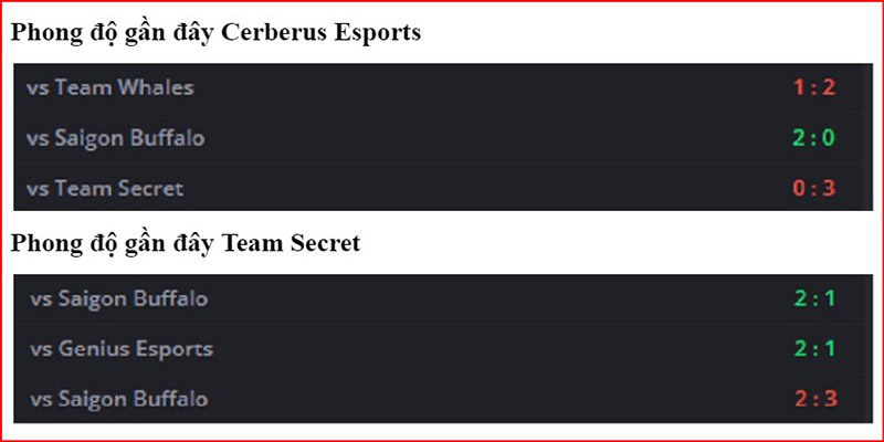 Thống kê phong độ Cerberus Esports vs Team Secret