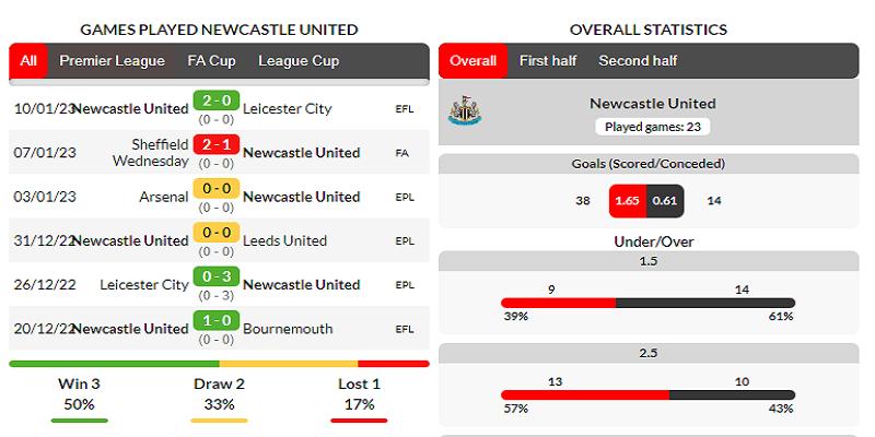 Phong độ tuyển Newcastle United 