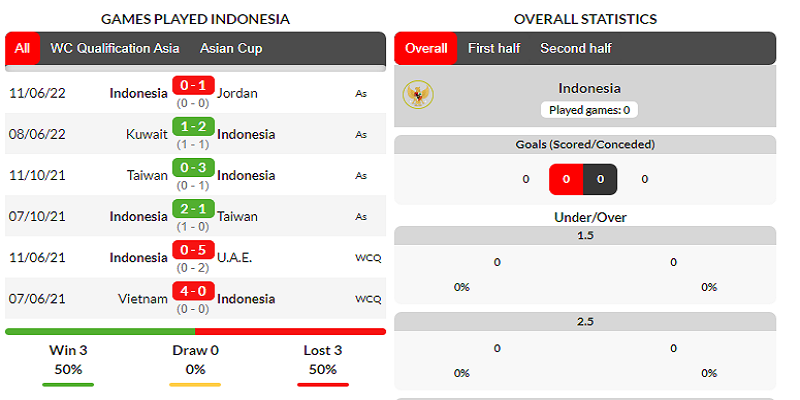 Phong độ thi đấu đội tuyển Indonesia