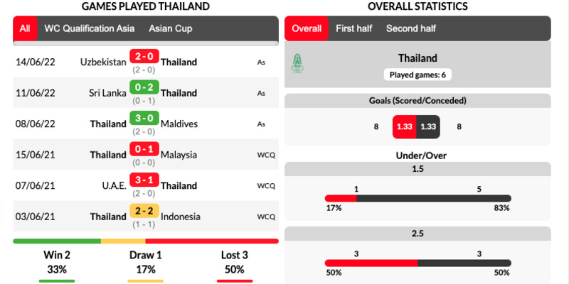 Phong độ của đội tuyển Thái Lan