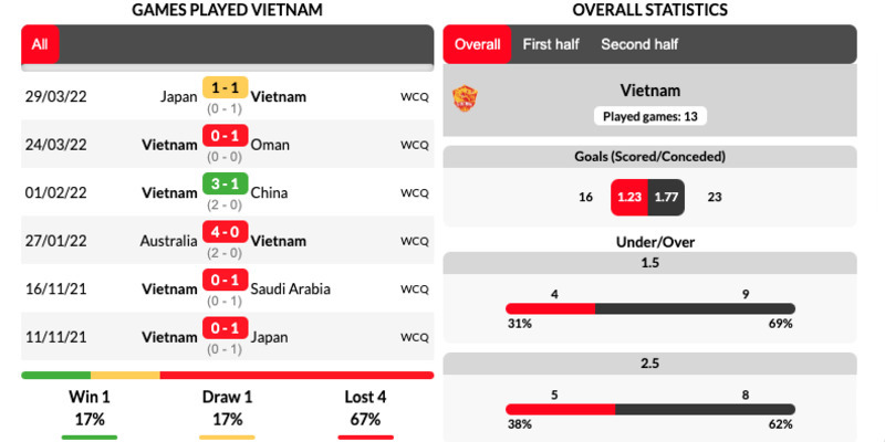 Phong độ của đội tuyển Việt Nam