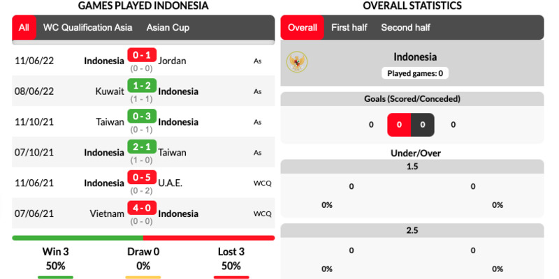 Phong độ của Indonesia tại trận Indonesia vs Vietnam