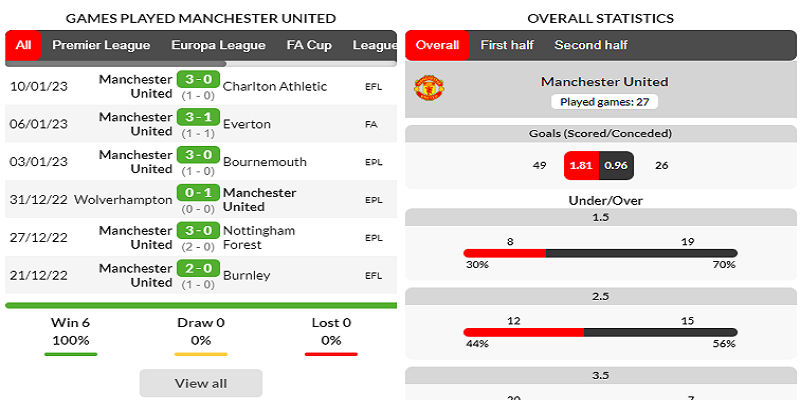 Phong độ tuyển Manchester United 