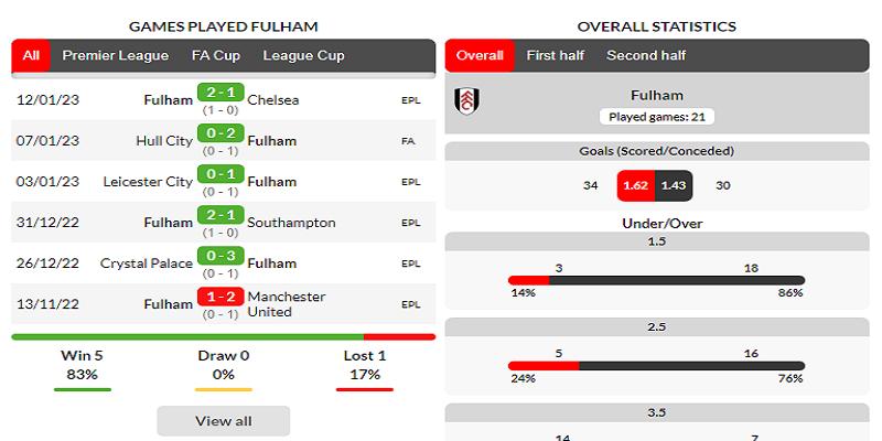 Phong độ thi đấu đội tuyển Fulham