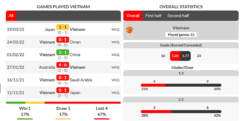Phong độ tuyển Việt Nam trong trận Vietnam vs Indonesia