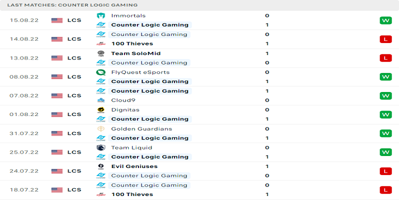 Kết quả thi đấu 10 trận gần đây của Counter Logic Gaming