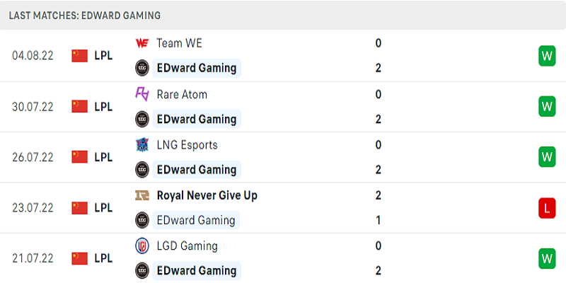 Kết quả thi đấu gần đây của EDward Gaming